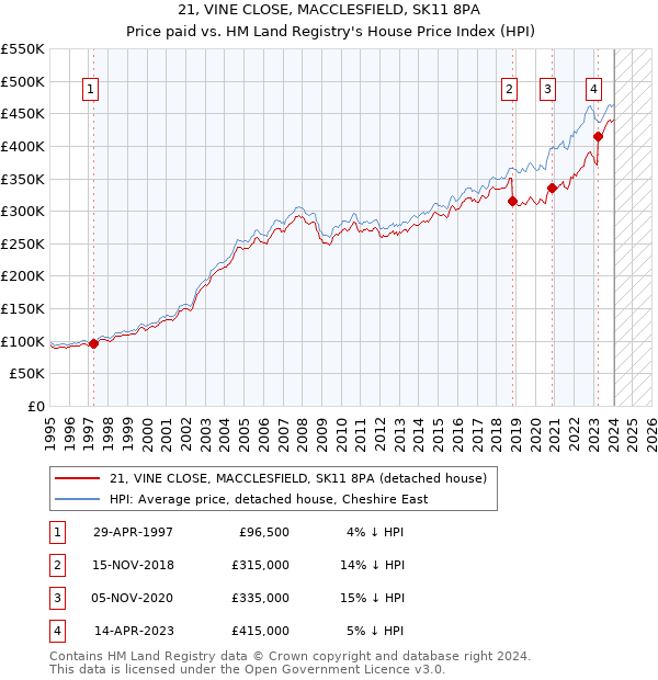 21, VINE CLOSE, MACCLESFIELD, SK11 8PA: Price paid vs HM Land Registry's House Price Index