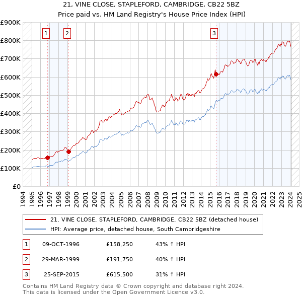 21, VINE CLOSE, STAPLEFORD, CAMBRIDGE, CB22 5BZ: Price paid vs HM Land Registry's House Price Index