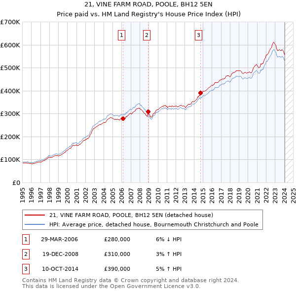 21, VINE FARM ROAD, POOLE, BH12 5EN: Price paid vs HM Land Registry's House Price Index
