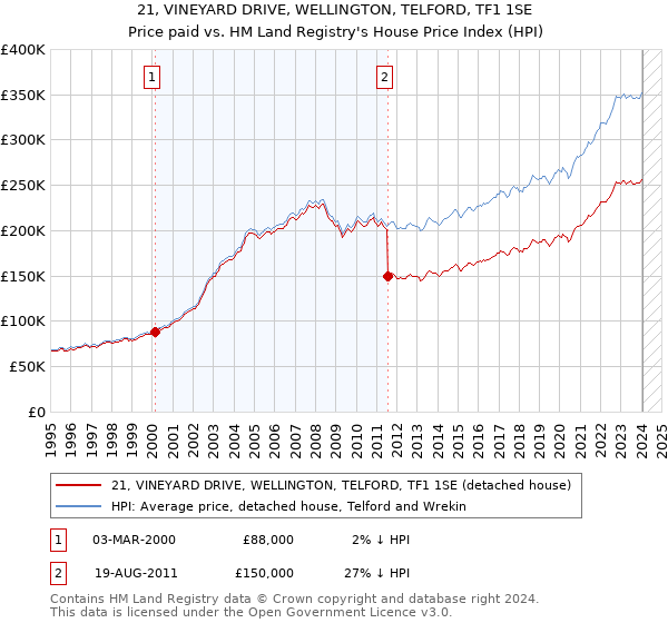 21, VINEYARD DRIVE, WELLINGTON, TELFORD, TF1 1SE: Price paid vs HM Land Registry's House Price Index