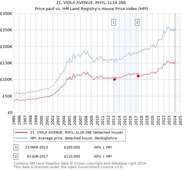 21, VIOLA AVENUE, RHYL, LL18 2NE: Price paid vs HM Land Registry's House Price Index