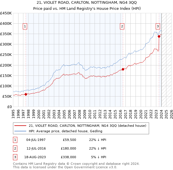 21, VIOLET ROAD, CARLTON, NOTTINGHAM, NG4 3QQ: Price paid vs HM Land Registry's House Price Index