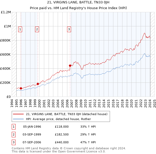 21, VIRGINS LANE, BATTLE, TN33 0JH: Price paid vs HM Land Registry's House Price Index