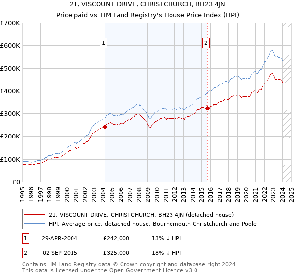 21, VISCOUNT DRIVE, CHRISTCHURCH, BH23 4JN: Price paid vs HM Land Registry's House Price Index