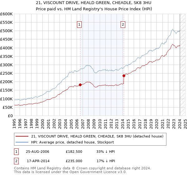 21, VISCOUNT DRIVE, HEALD GREEN, CHEADLE, SK8 3HU: Price paid vs HM Land Registry's House Price Index