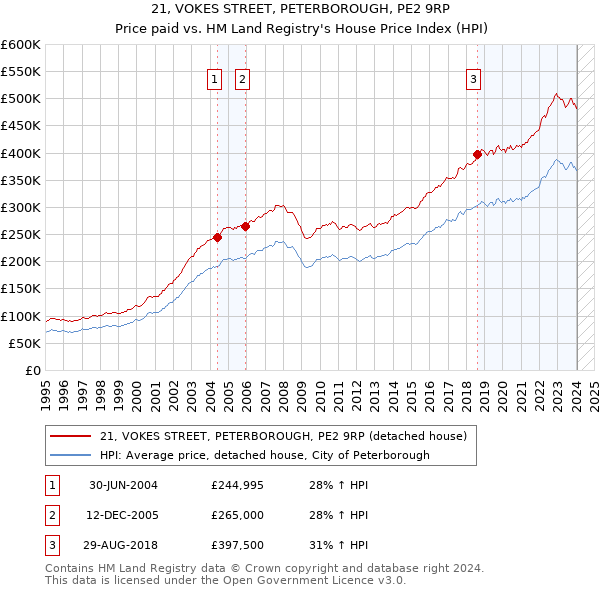 21, VOKES STREET, PETERBOROUGH, PE2 9RP: Price paid vs HM Land Registry's House Price Index