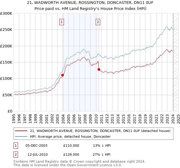 21, WADWORTH AVENUE, ROSSINGTON, DONCASTER, DN11 0UF: Price paid vs HM Land Registry's House Price Index