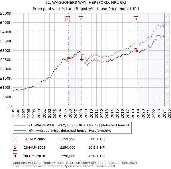 21, WAGGONERS WAY, HEREFORD, HR2 6RJ: Price paid vs HM Land Registry's House Price Index