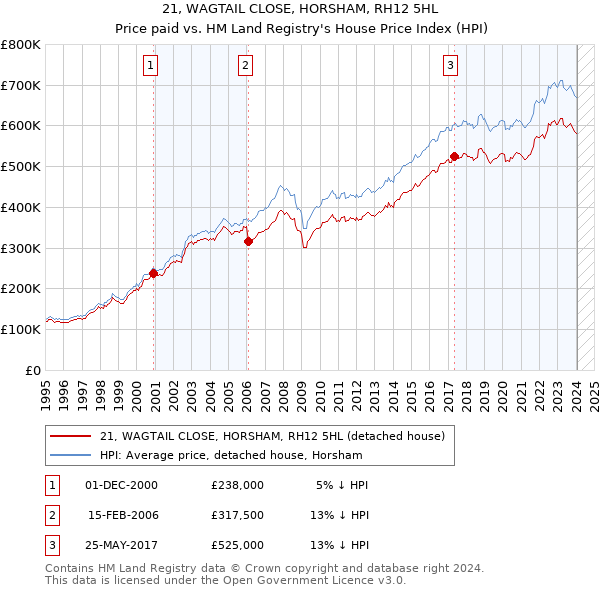 21, WAGTAIL CLOSE, HORSHAM, RH12 5HL: Price paid vs HM Land Registry's House Price Index