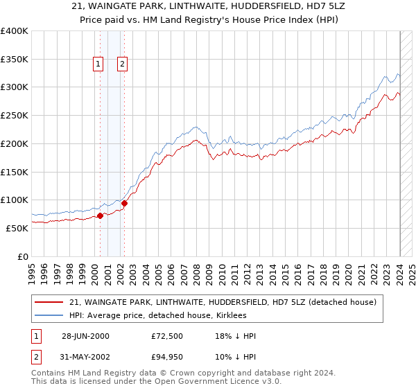 21, WAINGATE PARK, LINTHWAITE, HUDDERSFIELD, HD7 5LZ: Price paid vs HM Land Registry's House Price Index