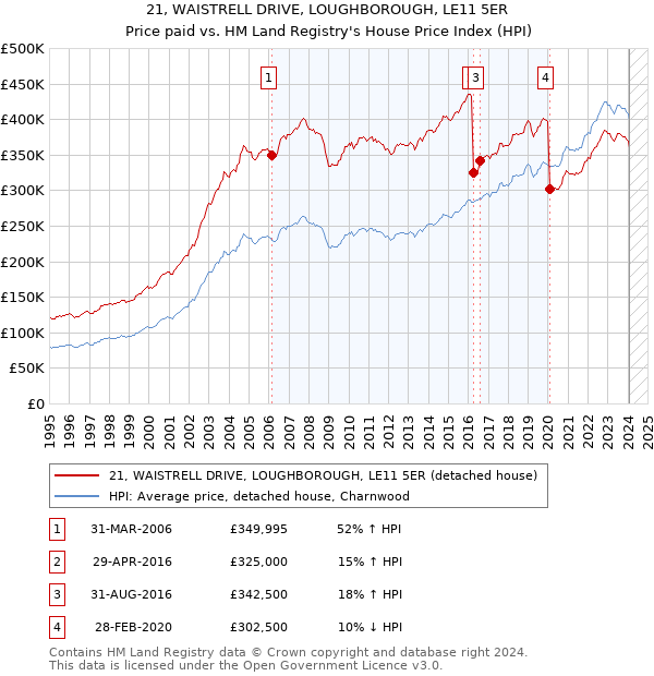 21, WAISTRELL DRIVE, LOUGHBOROUGH, LE11 5ER: Price paid vs HM Land Registry's House Price Index