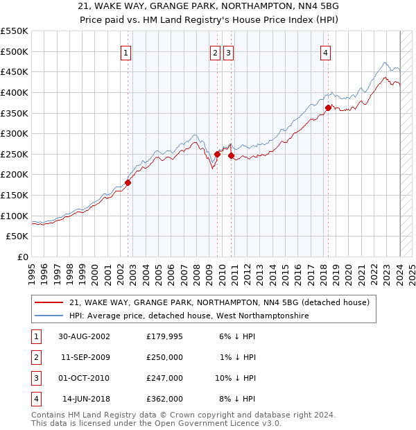 21, WAKE WAY, GRANGE PARK, NORTHAMPTON, NN4 5BG: Price paid vs HM Land Registry's House Price Index