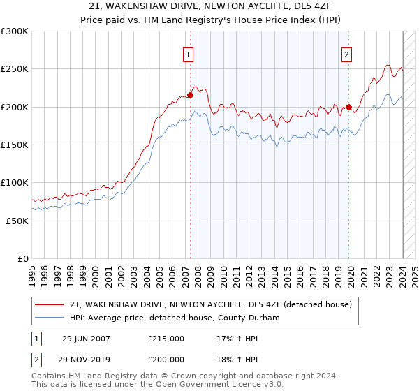 21, WAKENSHAW DRIVE, NEWTON AYCLIFFE, DL5 4ZF: Price paid vs HM Land Registry's House Price Index