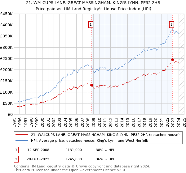 21, WALCUPS LANE, GREAT MASSINGHAM, KING'S LYNN, PE32 2HR: Price paid vs HM Land Registry's House Price Index