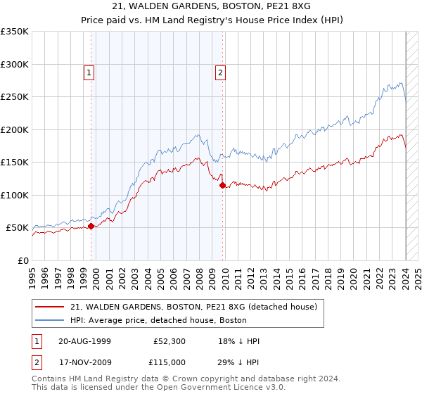 21, WALDEN GARDENS, BOSTON, PE21 8XG: Price paid vs HM Land Registry's House Price Index