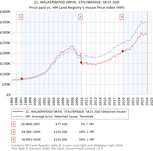 21, WALKERWOOD DRIVE, STALYBRIDGE, SK15 2QD: Price paid vs HM Land Registry's House Price Index