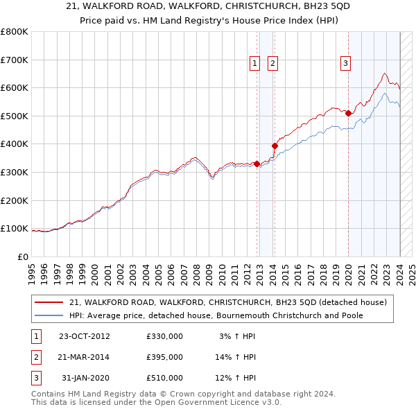 21, WALKFORD ROAD, WALKFORD, CHRISTCHURCH, BH23 5QD: Price paid vs HM Land Registry's House Price Index