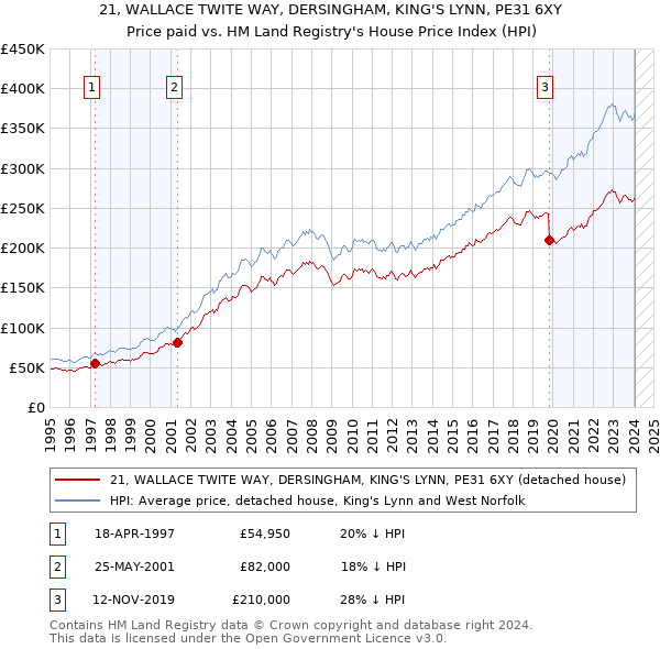 21, WALLACE TWITE WAY, DERSINGHAM, KING'S LYNN, PE31 6XY: Price paid vs HM Land Registry's House Price Index