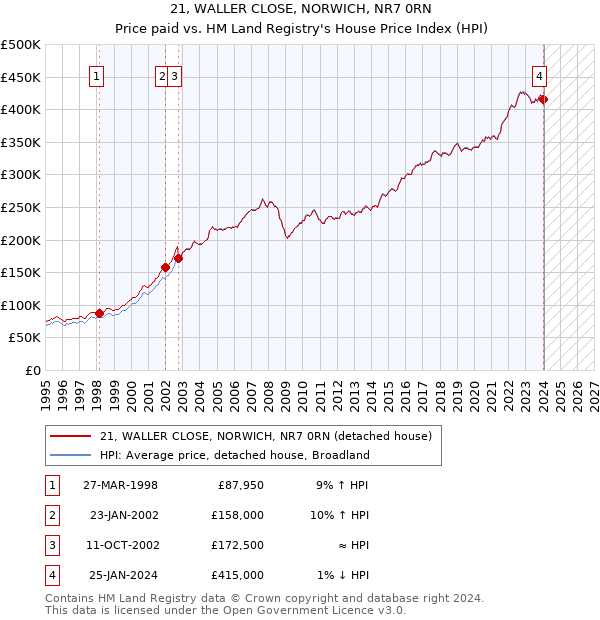 21, WALLER CLOSE, NORWICH, NR7 0RN: Price paid vs HM Land Registry's House Price Index