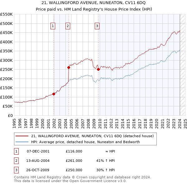 21, WALLINGFORD AVENUE, NUNEATON, CV11 6DQ: Price paid vs HM Land Registry's House Price Index