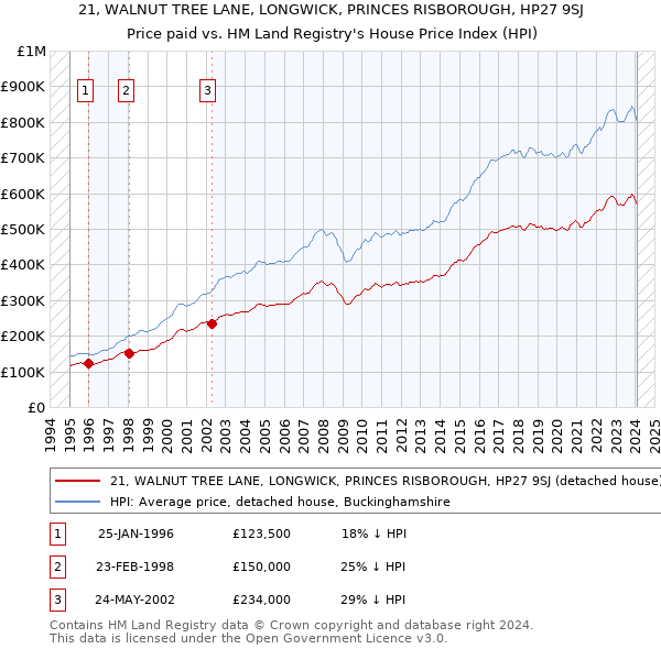 21, WALNUT TREE LANE, LONGWICK, PRINCES RISBOROUGH, HP27 9SJ: Price paid vs HM Land Registry's House Price Index