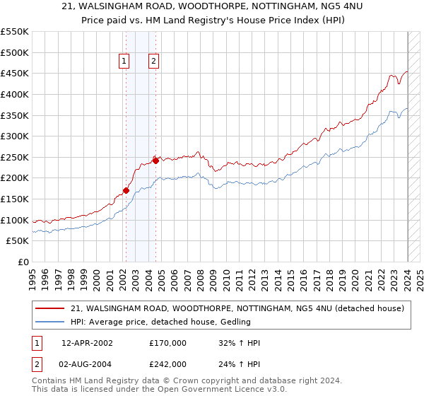 21, WALSINGHAM ROAD, WOODTHORPE, NOTTINGHAM, NG5 4NU: Price paid vs HM Land Registry's House Price Index