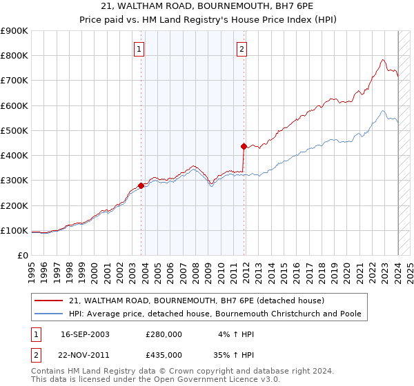21, WALTHAM ROAD, BOURNEMOUTH, BH7 6PE: Price paid vs HM Land Registry's House Price Index