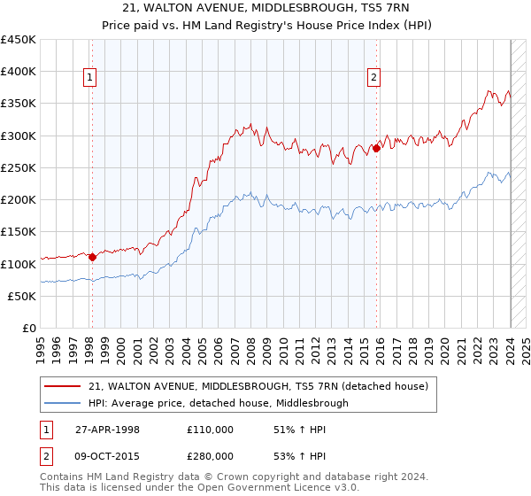 21, WALTON AVENUE, MIDDLESBROUGH, TS5 7RN: Price paid vs HM Land Registry's House Price Index