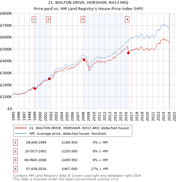 21, WALTON DRIVE, HORSHAM, RH13 6RQ: Price paid vs HM Land Registry's House Price Index