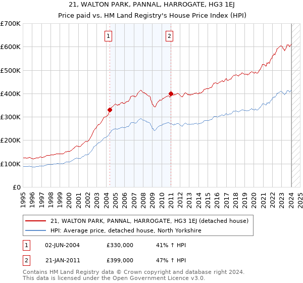 21, WALTON PARK, PANNAL, HARROGATE, HG3 1EJ: Price paid vs HM Land Registry's House Price Index