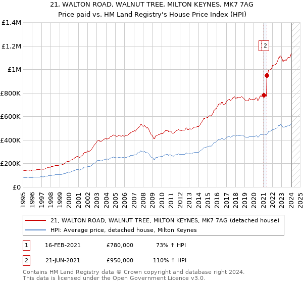 21, WALTON ROAD, WALNUT TREE, MILTON KEYNES, MK7 7AG: Price paid vs HM Land Registry's House Price Index