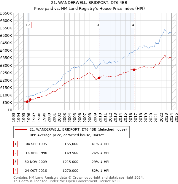 21, WANDERWELL, BRIDPORT, DT6 4BB: Price paid vs HM Land Registry's House Price Index
