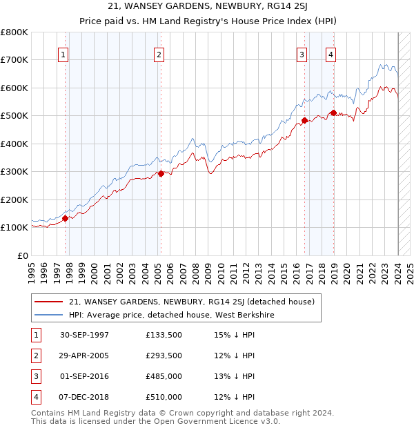 21, WANSEY GARDENS, NEWBURY, RG14 2SJ: Price paid vs HM Land Registry's House Price Index