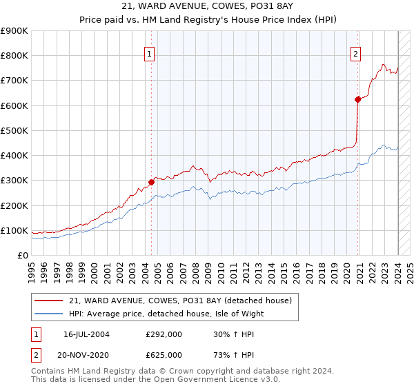 21, WARD AVENUE, COWES, PO31 8AY: Price paid vs HM Land Registry's House Price Index