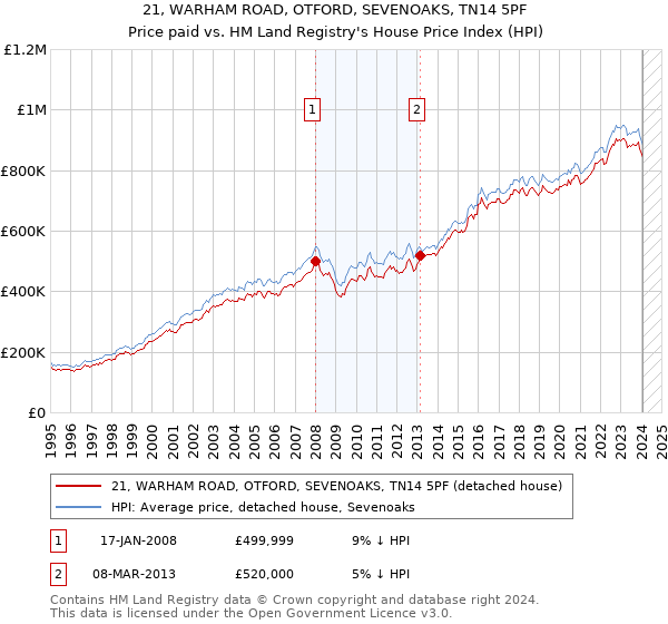 21, WARHAM ROAD, OTFORD, SEVENOAKS, TN14 5PF: Price paid vs HM Land Registry's House Price Index