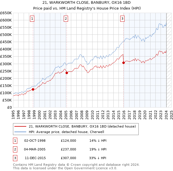 21, WARKWORTH CLOSE, BANBURY, OX16 1BD: Price paid vs HM Land Registry's House Price Index