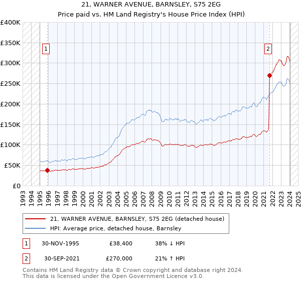 21, WARNER AVENUE, BARNSLEY, S75 2EG: Price paid vs HM Land Registry's House Price Index