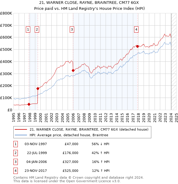 21, WARNER CLOSE, RAYNE, BRAINTREE, CM77 6GX: Price paid vs HM Land Registry's House Price Index