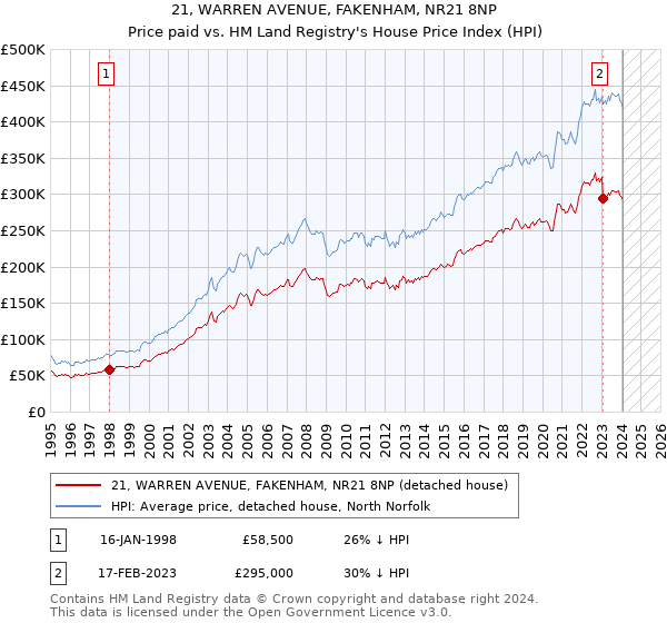 21, WARREN AVENUE, FAKENHAM, NR21 8NP: Price paid vs HM Land Registry's House Price Index