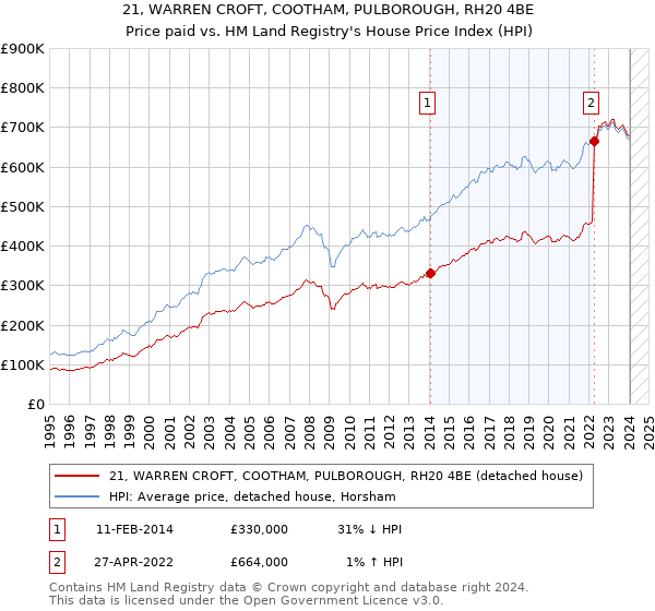 21, WARREN CROFT, COOTHAM, PULBOROUGH, RH20 4BE: Price paid vs HM Land Registry's House Price Index