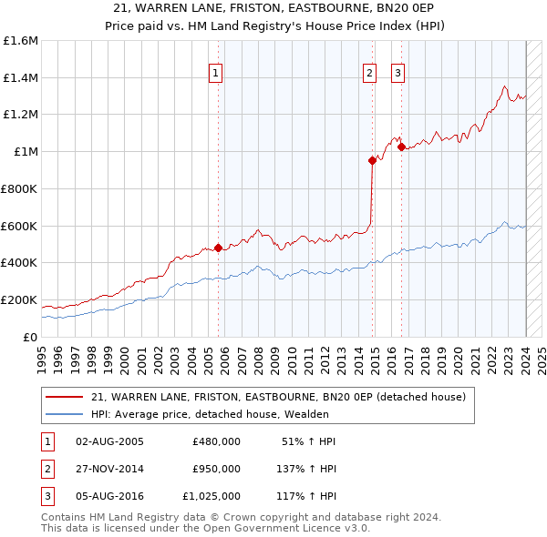 21, WARREN LANE, FRISTON, EASTBOURNE, BN20 0EP: Price paid vs HM Land Registry's House Price Index
