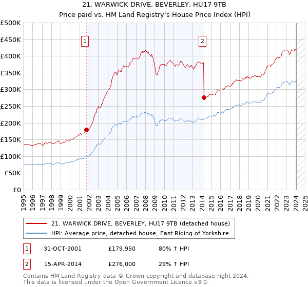 21, WARWICK DRIVE, BEVERLEY, HU17 9TB: Price paid vs HM Land Registry's House Price Index