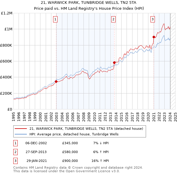 21, WARWICK PARK, TUNBRIDGE WELLS, TN2 5TA: Price paid vs HM Land Registry's House Price Index