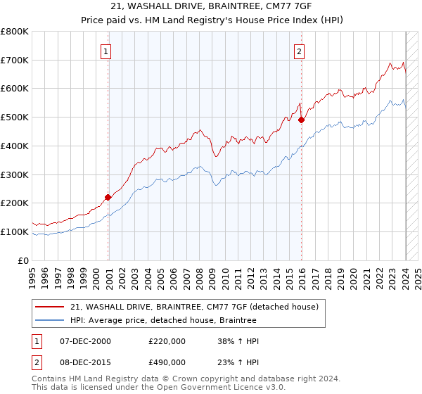 21, WASHALL DRIVE, BRAINTREE, CM77 7GF: Price paid vs HM Land Registry's House Price Index