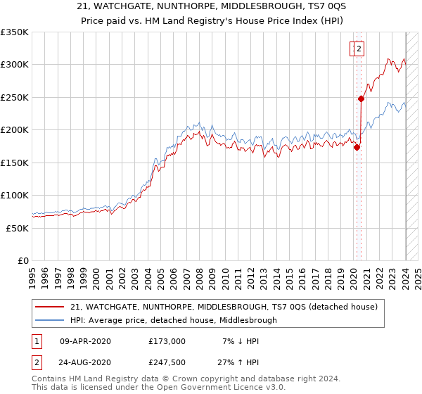 21, WATCHGATE, NUNTHORPE, MIDDLESBROUGH, TS7 0QS: Price paid vs HM Land Registry's House Price Index