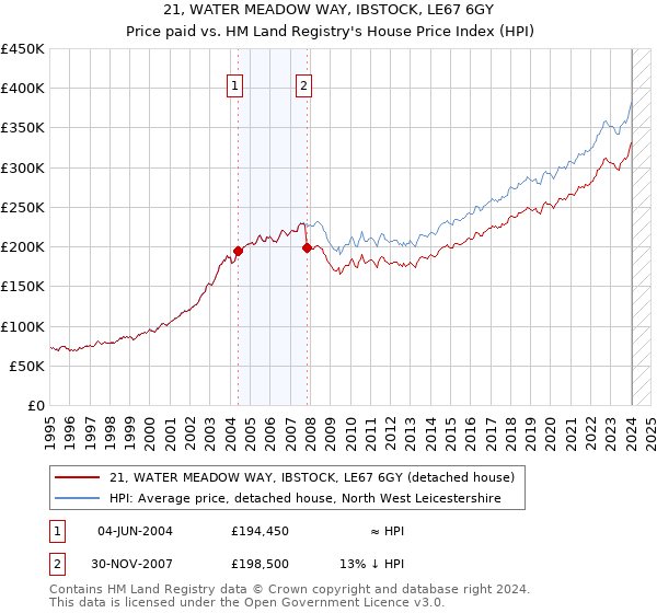 21, WATER MEADOW WAY, IBSTOCK, LE67 6GY: Price paid vs HM Land Registry's House Price Index