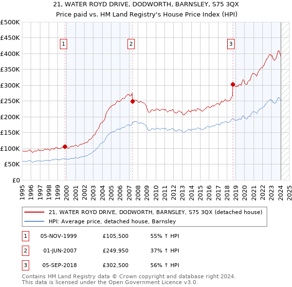 21, WATER ROYD DRIVE, DODWORTH, BARNSLEY, S75 3QX: Price paid vs HM Land Registry's House Price Index