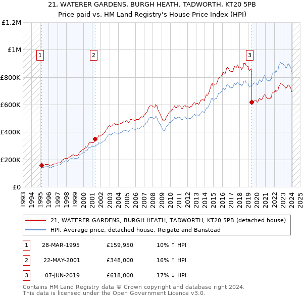 21, WATERER GARDENS, BURGH HEATH, TADWORTH, KT20 5PB: Price paid vs HM Land Registry's House Price Index
