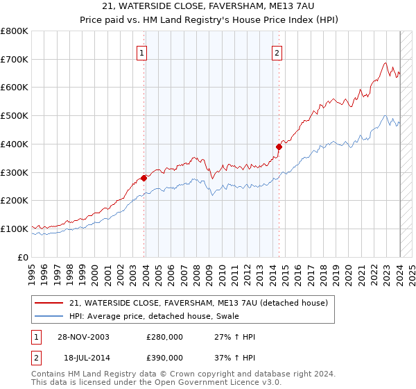 21, WATERSIDE CLOSE, FAVERSHAM, ME13 7AU: Price paid vs HM Land Registry's House Price Index