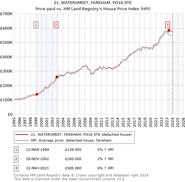 21, WATERSMEET, FAREHAM, PO16 0TE: Price paid vs HM Land Registry's House Price Index